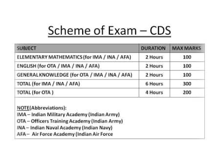 Exam Pattern of CDS Exam - IMA, OTA, AFA, INA