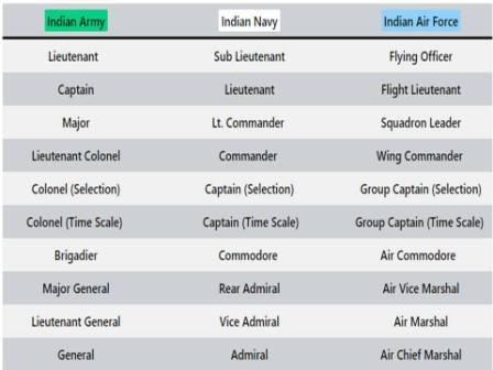 Equivalent Officer Ranks in Indian Army, Indian Navy and Indian Air Force.