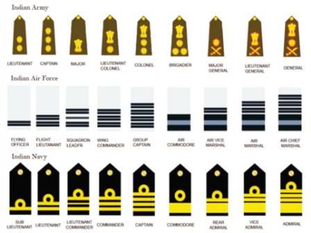 Insignia of officer ranks in Indian Army, Indian Navy & Indian Air Force.