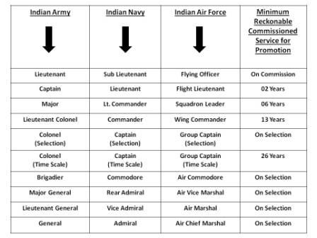 Promotional Avenues - Promotion to different officer ranks in Indian Army, Indian Navy & Air Force.