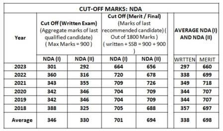 NDA Cut Off Marks