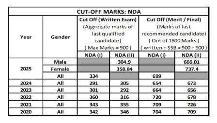 nda exam cut off marks in 2025